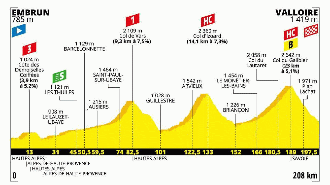 evolution moyenne tour de france